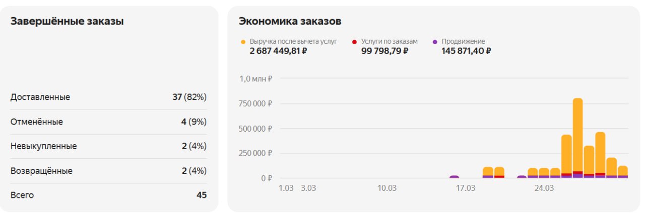 запуск на маркетплейсах под ключ - процесс